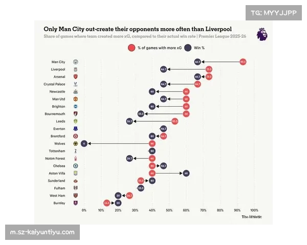 欧冠联赛阶段数据复盘 预期进球值(xG)成比赛结果重要指标